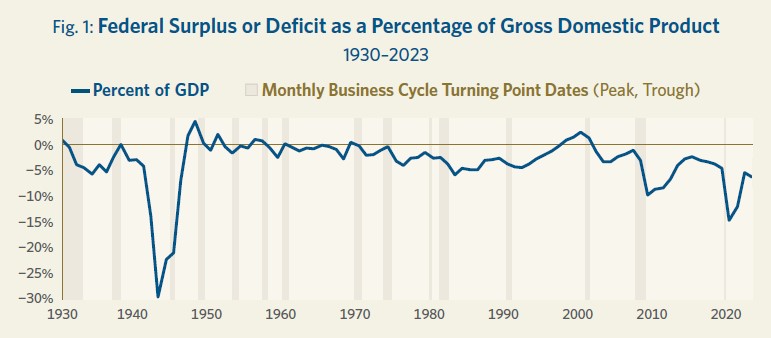 Federal-Surplus-or-Deficit-as-a-Percentage-of-Gross-Domestic-Product